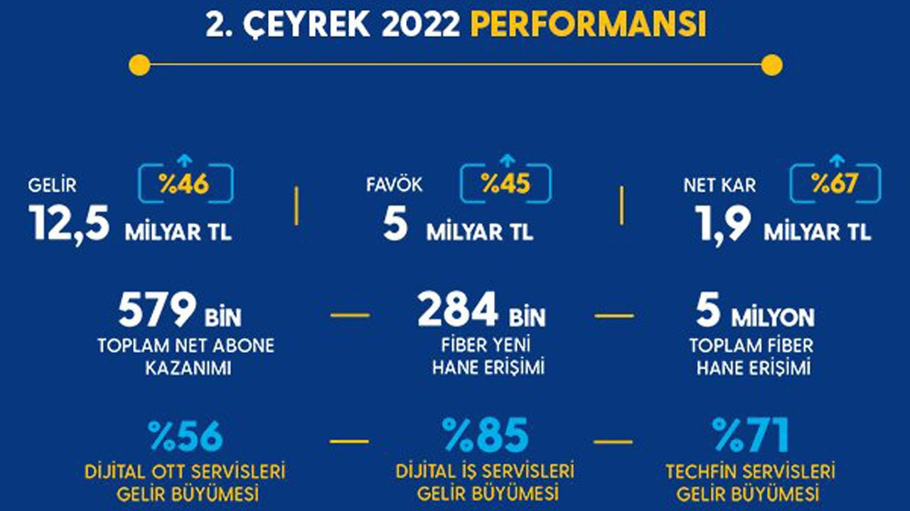 Turkcell "yılda 1 milyon yeni müşteri" hedefini ilk 6 ayda aştı