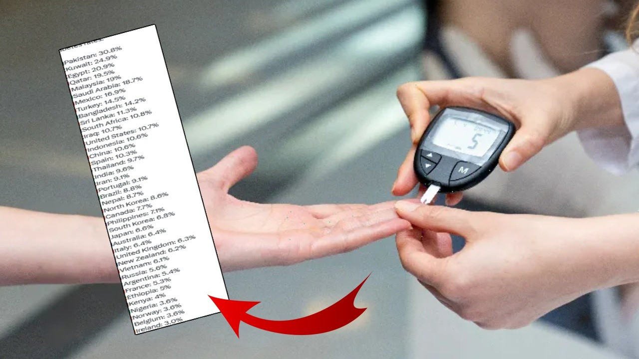 Dünya diyabet hastalığı oranı açıklandı; Türkiye’nin sıralaması ve oranı alarm veriyor Dünya diyabet hastalığı oranı açıklandı; Türkiye’nin sıralaması ve oranı alarm veriyor