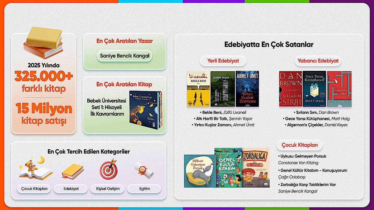 Türkiye 2025’te ne okudu?