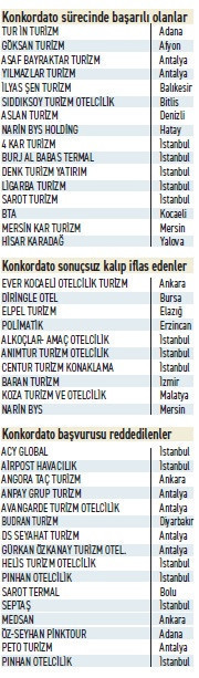 283 otel konkordato istedi 104’ünden 25’i sonuçlandı - Resim : 2