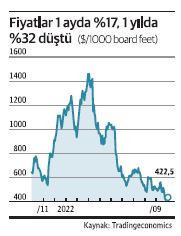 Kereste de resesyon sinyali veriyor! - Resim : 2