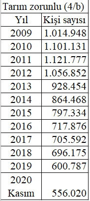 Sigortalı &ccedil;ift&ccedil;i sayısı son 10 yılda y&uuml;zde 50 geriledi - Resim : 1