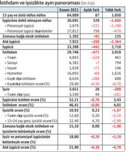 İstihdam ekonomideki fırtınaya dayanabilir mi? - Resim : 1
