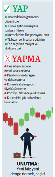 Para piyasası fonları faiz artışıyla öne çıktı - Resim : 1