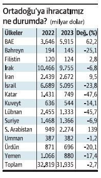 Ortadoğu’ya 32 milyar dolarlık ihracat yaptık, bu yıl 40 milyar dolar olur mu? - Resim : 1