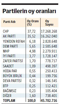 En büyük ekonomiye sahip illerin tamamı CHP’ye geçti - Resim : 3