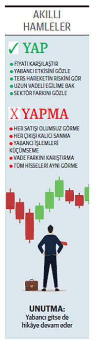 Hisse %25 gerilerken yabancı payını artırdı - Resim : 1
