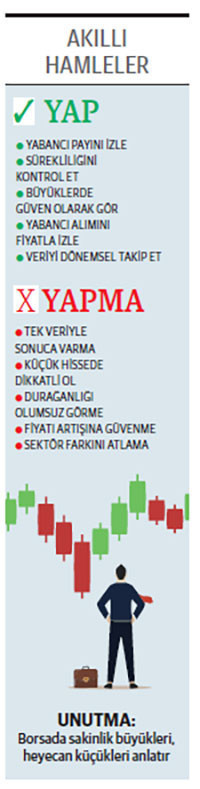 Hisse %10 gerilerken yabancı payını artırdı - Resim : 1