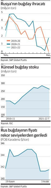 Rus buğdayı 2022’de rakipsiz - Resim : 1