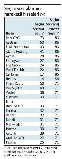 Seçim dönemlerinin hisseleri - Resim : 3