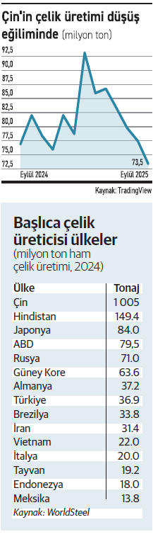 Çelik devinin ‘1 milyar ton’ çağı kapanıyor - Resim : 1