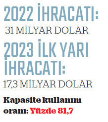 İhracatçının ikinci yarı sınavı zor geçecek - Resim : 1