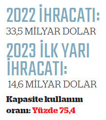 İhracatçının ikinci yarı sınavı zor geçecek - Resim : 2