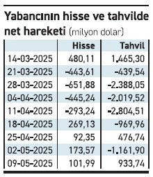 Yabancının 19 Mart'tan bu yana çıkışı 9.6 milyar dolar - Resim : 1