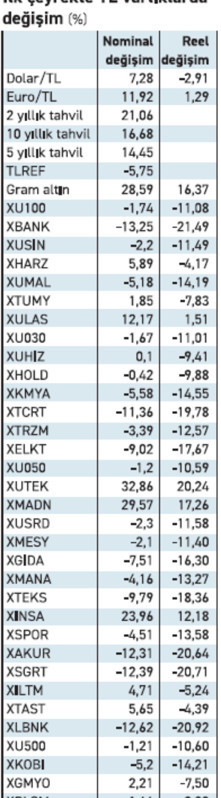 TL varlıklarda ilk çeyrek zorlu geçti - Resim : 1
