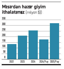 Mısır’dan gelen hazır giyim ürünlerine ek vergi mi? - Resim : 1