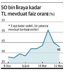Stopaj yukarı, TL mevduat faizi aşağı - Resim : 2