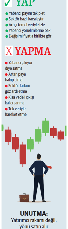 BIST 30’daki 20 hissede yabancı payı yükseldi - Resim : 1