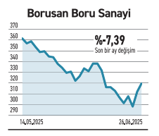 Elektrik Endeksi düşüyor dolar bazında kayıp %26 - Resim : 4