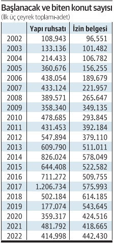 Konut arzı on yıldır neredeyse aynı - Resim : 1