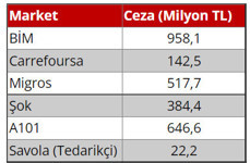 Zincir marketler 'fahiş fiyat cezası' için yargıya gidiyor - Resim : 1