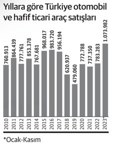 Açılan krediler, otoda tarihi rekor getirdi - Resim : 1