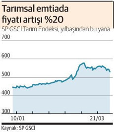 Ürün fiyatları hala yükseliş kanalında - Resim : 2