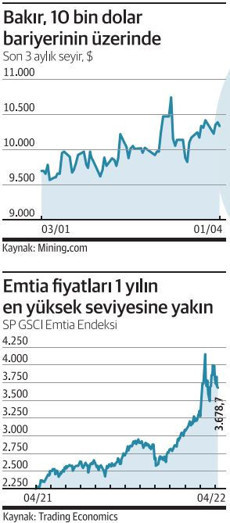 Ürün fiyatları hala yükseliş kanalında - Resim : 1