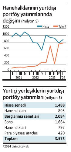 Hane halklarının yurtdışı tahvil yatırımı tarihi zirvede - Resim : 1