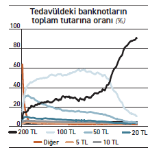 Toplam banknot değerinin %90’ını 200 TL oluşturuyor - Resim : 1