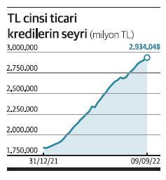 Ticari kredide faiz de büyüme de düştü - Resim : 2