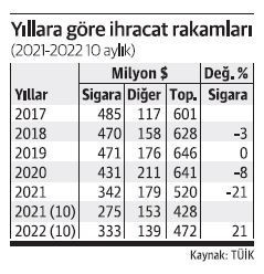 Sigarada artan 'kod' bedeli nedeniyle ihracat düşüyor - Resim : 1