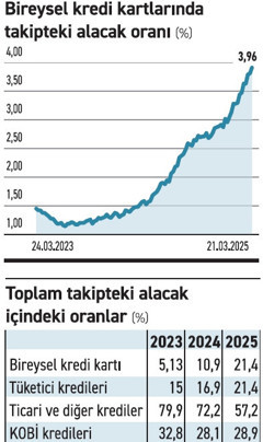 Takipteki alacak derdi KOBİ’lere sıçradı - Resim : 2
