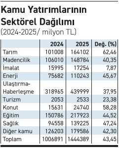 Kamu yatırımlarında en yüksek artış yüzde 62,4 ile tarımda - Resim : 1