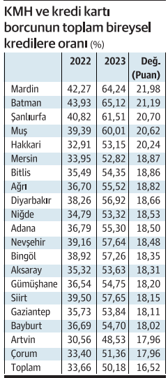 Gelir yetmeyince kart patladı: İllerde kredi kartı ve KMH borcu rekor artışa imza attı - Resim : 2