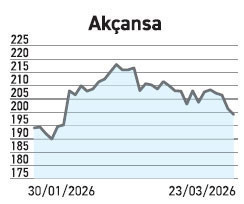 Satışları kısmen yavaşladı sattıkları hisse 18’e geriledi - Resim : 2