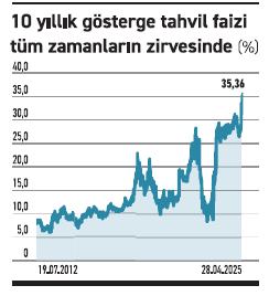 Tahvil yüksek enflasyonu fiyatlıyor - Resim : 1