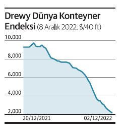 Konteyner elleçlemede 7 yıl sonra ilk daralma - Resim : 2
