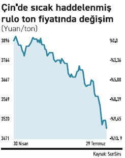 Çin’in tüketimi azaldı; Asya çeliği destek bulamıyor - Resim : 1