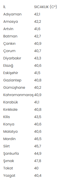 Sıcaklık günün ilk yarısında 23 ilde 40 dereceyi aştı - Resim : 1