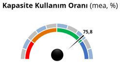 İmalat sanayi öncü göstergelerinden karışık sinyaller - Resim : 1