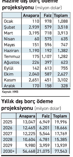 Hazine’den yurtdışına tahvil ihracı bekleniyor - Resim : 1