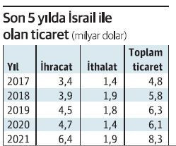 İsrail, ithalatta rotayı Türkiye’ye çevirdi - Resim : 1