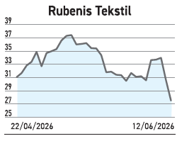 Endeks %1,42 ile yatayda kaldı hisselerdeki getiri %29’a vardı - Resim : 2