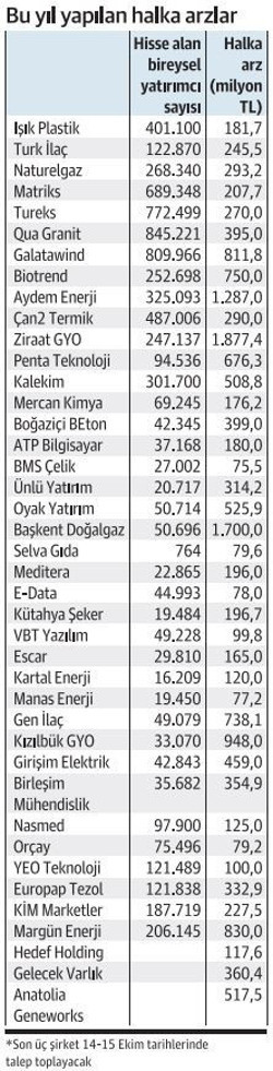 3 şirketten 2 günde milyarlık halka arz - Resim : 1