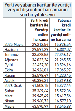 Yurtdışı alışveriş hız kesmiyor; aylık yeni rekor 93,1 milyar TL - Resim : 2