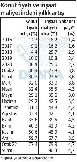 Konut fiyatlarını tırmandıran yabancı değil, maliyet! - Resim : 1
