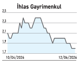 Endeks %1,42 ile yatayda kaldı hisselerdeki getiri %29’a vardı - Resim : 3