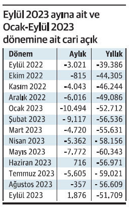 9 ayın ödemeler dengesini nasıl yorumlamalı?... - Resim : 1