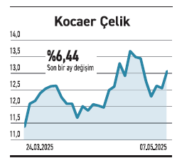 Gayrimenkulde 10 hisse sektörü ve endeksi geçti - Resim : 5